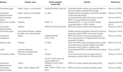 A Review of Bioactive Compounds in Oyster Shell and Tissues